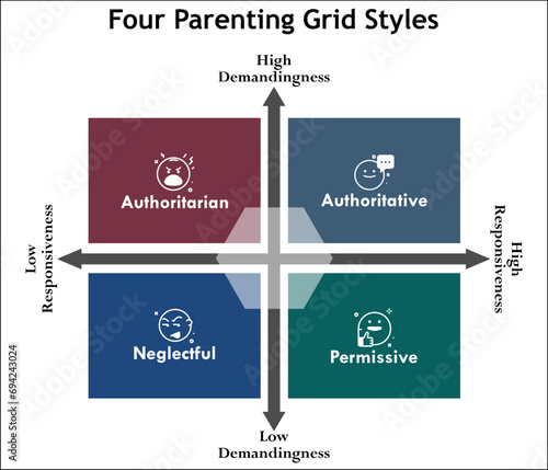 Four parenting Grid styles -  Authoritarian, Authoritative, Neglectful, Permissive. Infographic template with icons