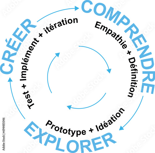Virtuous circle wheel of three parts, methodology of design thinking French text : explore, create, understand,implement, iterate, ideate, prototype, define, empathise.
