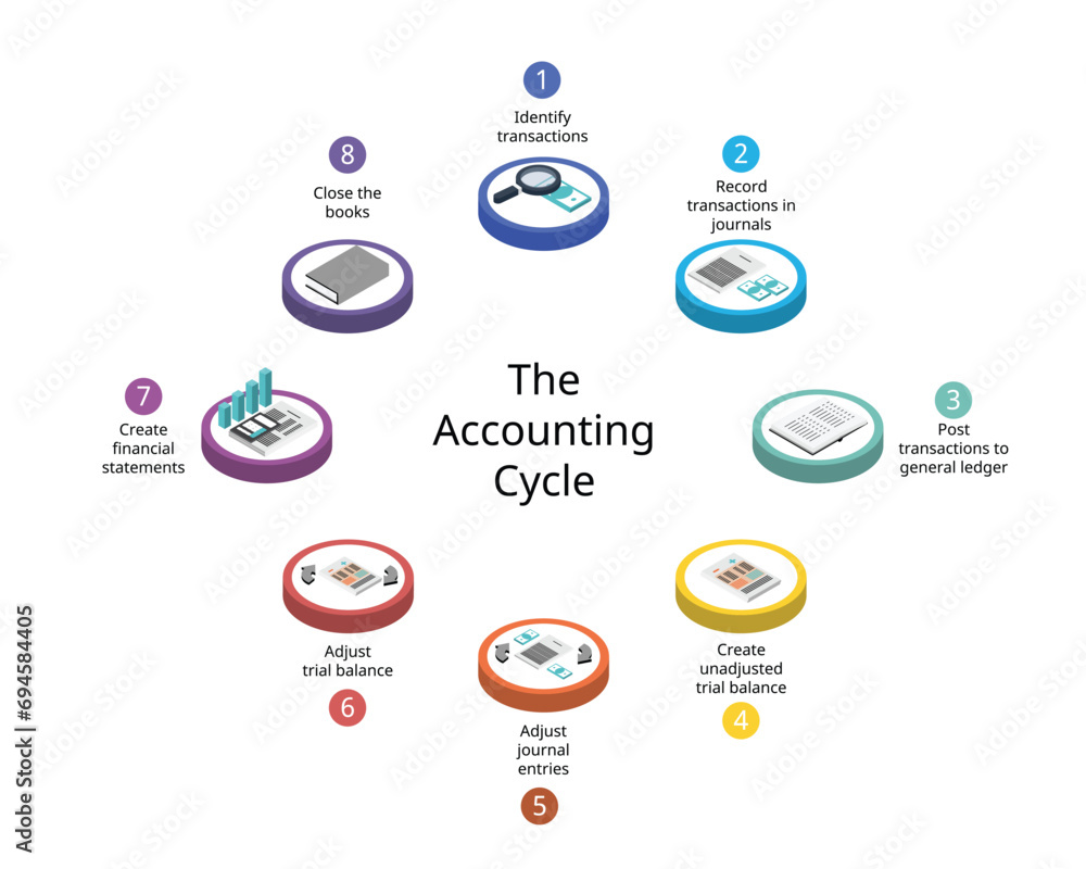 The 8 Steps in the Accounting Cycle for financial statements report ...