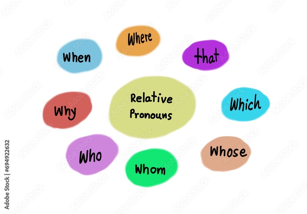 Relative pronouns. who whom whose which that where when why on colorful circles. Concept, English grammar teaching aid. White background. Illustration for use as teaching aids or design for decoration Relative pronouns. who whom whose which that where when why on colorful circles. Concept, English grammar teaching aid. White background. Illustration for use as teaching aids or design for decoration
