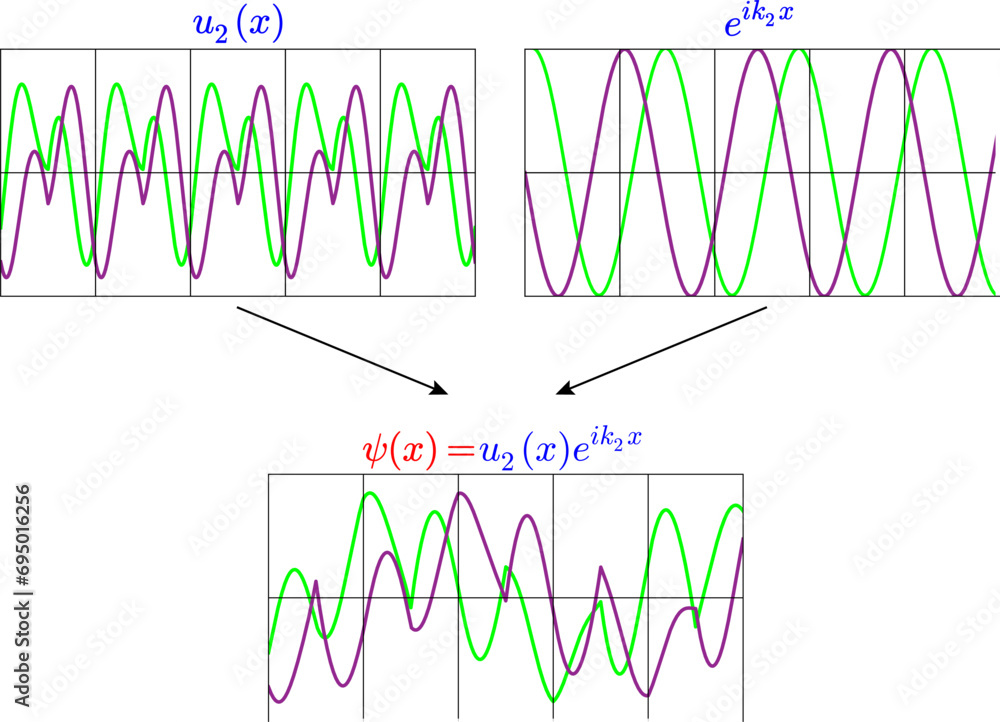 A Bloch wave function .Vector illustration.