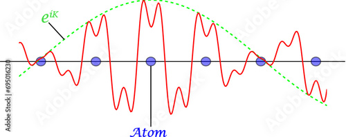 schematic of the real part of a typical Bloch state.Vector illustration.