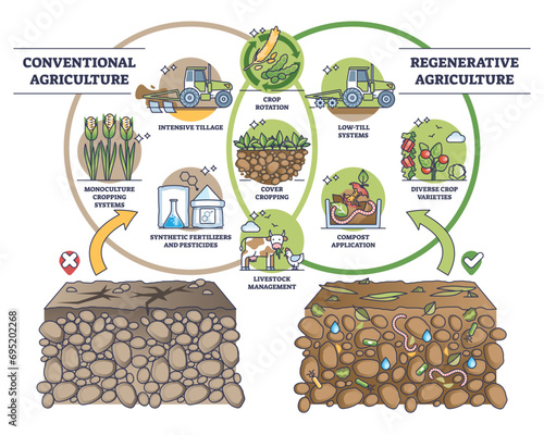 Regenerative agriculture vs conventional soil practices outline diagram. Labeled educational farming systems as compared sustainable, organic gardening versus intensive cropping vector illustration.