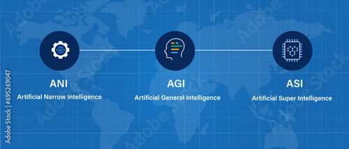 ANI AGI ASI artificial narrow general and super intelligence