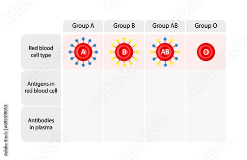 	
Abo Blood Group Concept Design. Blood donation, ABO Blood groups. four blood types, A,B, AB and O groups, made up from combinations of the type A and type B antigens. Vector Illustration.