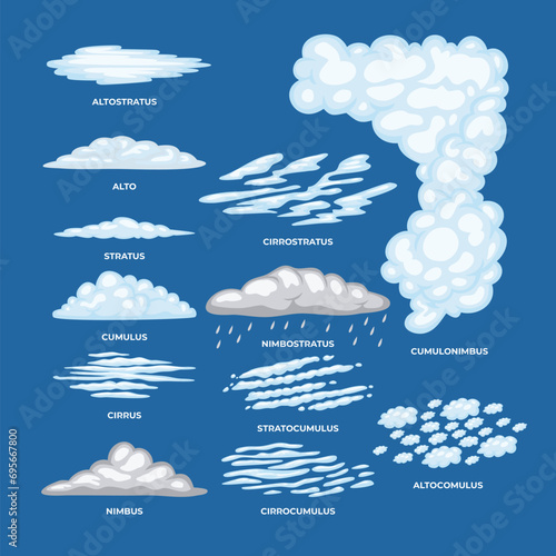 Set of different types of cloud with names and sky levels illustration collection, Cloud types, Clouds infographic set. Vector illustration