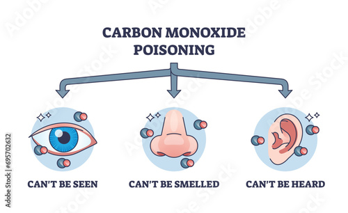 Carbon monoxide poisoning and dangerous gas properties outline diagram. Labeled educational scheme with toxic characteristics and problems that it cant be seen, smelled or heard vector illustration.
