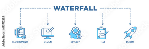 Waterfall banner web icon set vector illustration concept with icon of requirements, design, develop, test and deploy