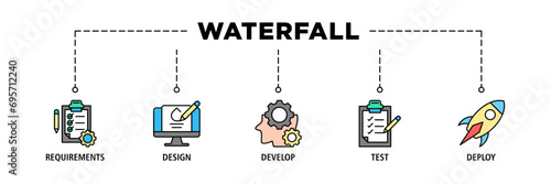 Waterfall banner web icon set vector illustration concept with icon of requirements, design, develop, test and deploy