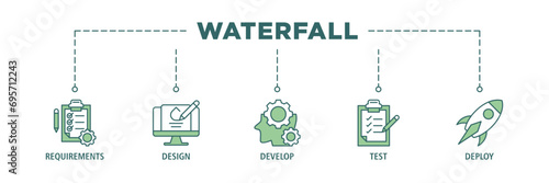 Waterfall banner web icon set vector illustration concept with icon of requirements, design, develop, test and deploy