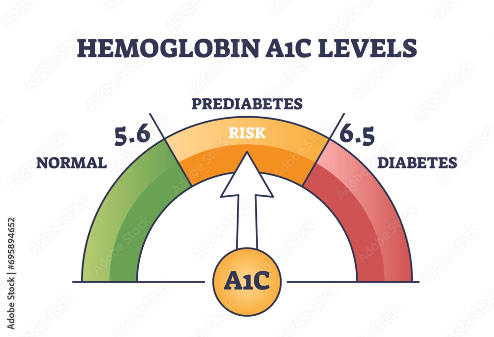 Hemoglobin A1C test for prediabetes and diabetes checkup outline