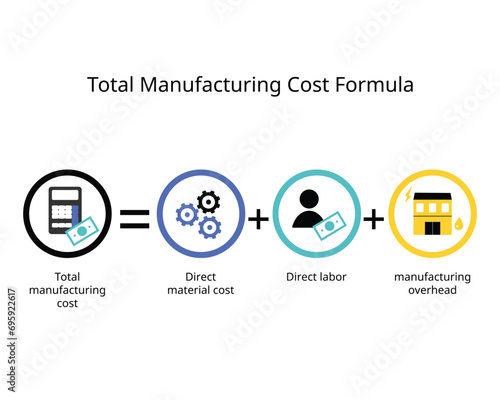 total manufacturing cost formula for direct material cost plus labor cost plus manufacturing overhead