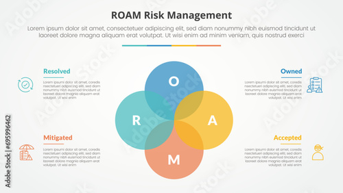 roam risk management infographic concept for slide presentation with big circle unite venn blend combination with 4 point list with flat style