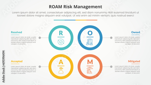 roam risk management infographic concept for slide presentation with big circle outline square structure with 4 point list with flat style
