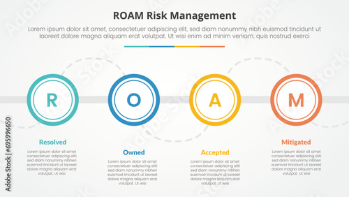 roam risk management infographic concept for slide presentation with big outline circle on horizontal line with 4 point list with flat style photo