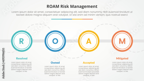 roam risk management infographic concept for slide presentation with big outline circle on horizontal line with 4 point list with flat style