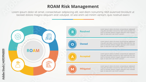 roam risk management infographic concept for slide presentation with big outline circle and box description stack with 4 point list with flat style