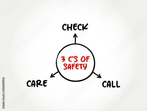 3 C's of safety mind map text concept for presentations and reports