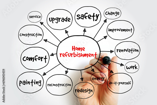 Home Refurbishment - making the property good again, mind map concept background