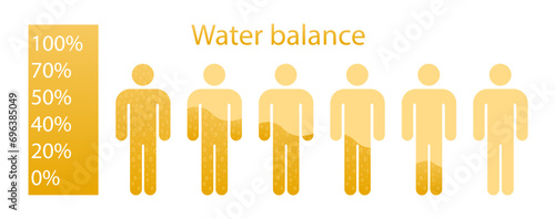 Water balance in a person in yellow color illustration. Needs, dehydration, fluid intake, proper nutrition, healthy lifestyle. Vector icons for business and advertising