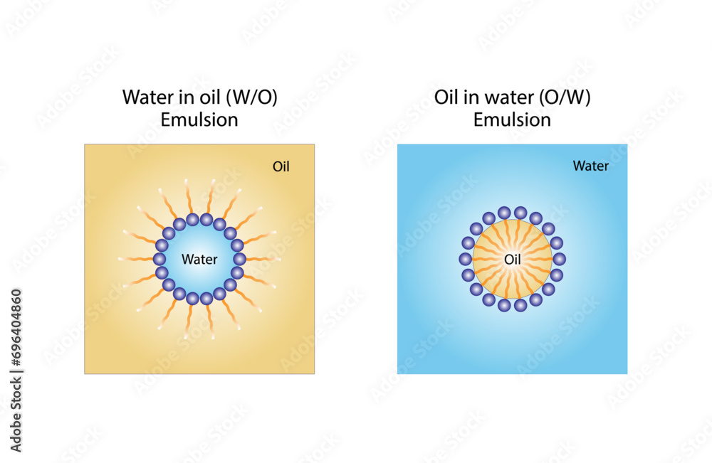 Emulsifier types, structure. Emulsion oil in water, water in oil