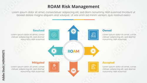 roam risk management infographic concept for slide presentation with big circle and arrow spreading with 4 point list with flat style