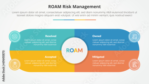 roam risk management infographic concept for slide presentation with big circle and round shape center box with 4 point list with flat style