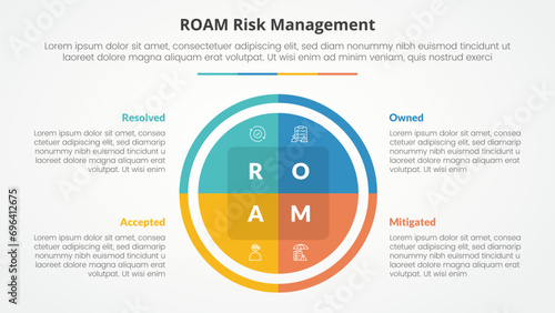roam risk management infographic concept for slide presentation with big circle pie chart with 4 point list with flat style