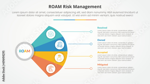 roam risk management infographic concept for slide presentation with fan propeller shape with line connection with 4 point list with flat style photo