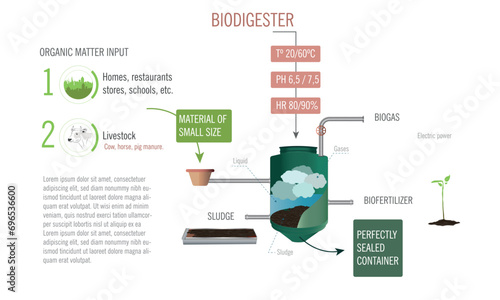 Infographic of a biodigester how it works and conditions for it.energy efficiency using organic matter.