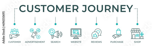 Customer journey banner web icon vector illustration concept of customer buying decision process with icon of customer, advertisement, search, website, reviews, purchase and shop.
