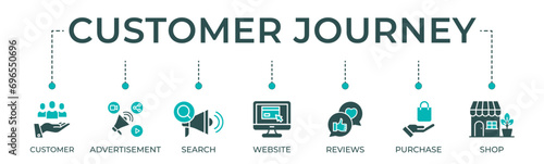 Customer journey banner web icon vector illustration concept of customer buying decision process with icon of customer, advertisement, search, website, reviews, purchase and shop.