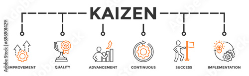 Kaizen banner web icon vector illustration for business philosophy and corporate strategy concept of continuous improvement with quality, advancement, continuous, success and implementation icon photo