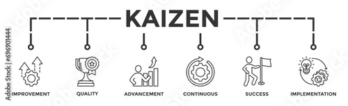 Kaizen banner web icon vector illustration for business philosophy and corporate strategy concept of continuous improvement with quality, advancement, continuous, success and implementation icon