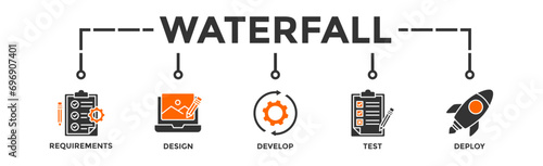 Waterfall banner web icon vector illustration concept with icon of requirements, design, develop, test and deploy