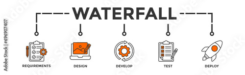 Waterfall banner web icon vector illustration concept with icon of requirements, design, develop, test and deploy