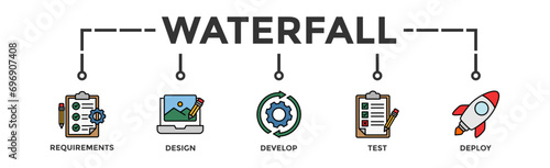 Waterfall banner web icon vector illustration concept with icon of requirements, design, develop, test and deploy