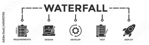 Waterfall banner web icon vector illustration concept with icon of requirements, design, develop, test and deploy