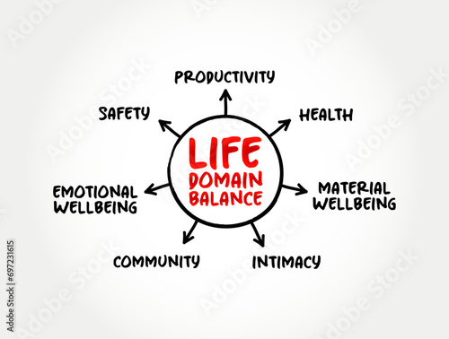 Life Domain Balance - represent the main areas of functioning in your life, mind map text concept background