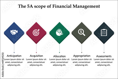 The 5A scope of financial management - Anticipation, Acquisition, Allocation, Appropriation, Assessments. Infographic template with icons