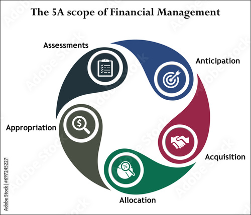 The 5A scope of financial management - Anticipation, Acquisition, Allocation, Appropriation, Assessments. Infographic template with icons