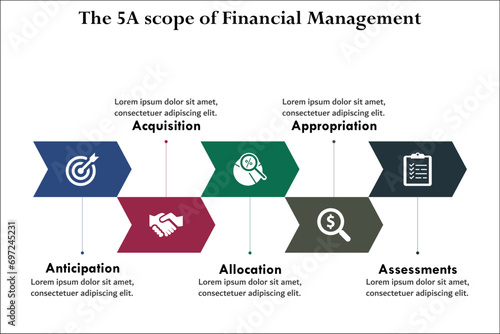 The 5A scope of financial management - Anticipation, Acquisition, Allocation, Appropriation, Assessments. Infographic template with icons
