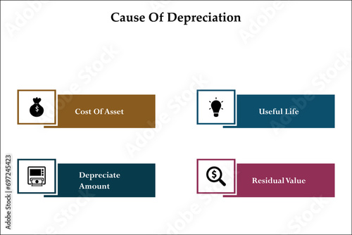 Cause of depreciation - Cost of asset, Useful life, Depreciate amount, Residual value. Infographic template with icons and description placeholder