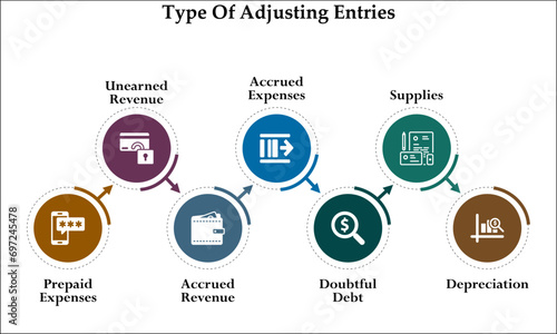 Type of adjusting Entries - Accrued Expenses, prepaid expenses, doubtful debt, Unearned revenue, Supplies, Accrued Revenue, Depreciation. Infographic template with icons