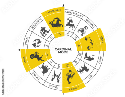 cardinal mode on zodiac wheel. aries, cancer, libra and capricorn. zodiac signs, modalities and astrology symbols