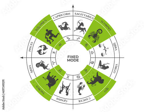 fixed mode on zodiac wheel. taurus, leo, scorpio and aquarius. zodiac signs, modalities and astrology symbols