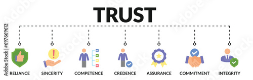 Banner of trust web vector illustration concept with icons of reliance, sincerity, competence, credence, assurance, commitment, integrity