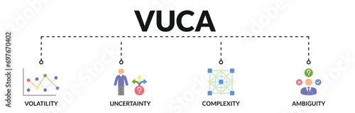 Banner of vuca web vector illustration concept describe or reflect with icons of volatility, uncertainty, complexity, ambiguity photo