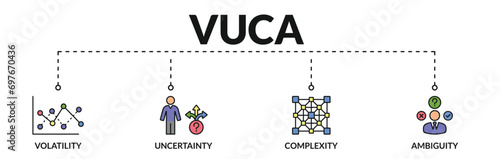 Banner of vuca web vector illustration concept describe or reflect with icons of volatility, uncertainty, complexity, ambiguity