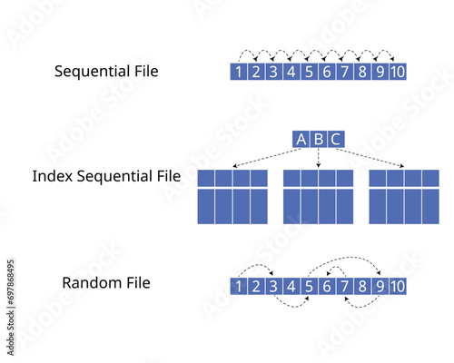 storage of data file for sequential file, index sequential file and random file